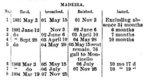 Thomas Jefferson's Madeira consumption from  Harper's New Monthly Magazine. 1885.